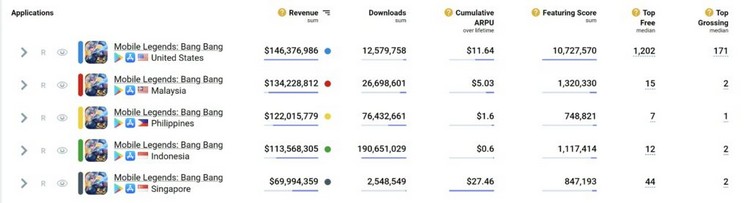 Mobile Legends đạt gần 1 tỷ USD doanh thu kể từ khi ra mắt cho tới hiện nay mobile legends 2