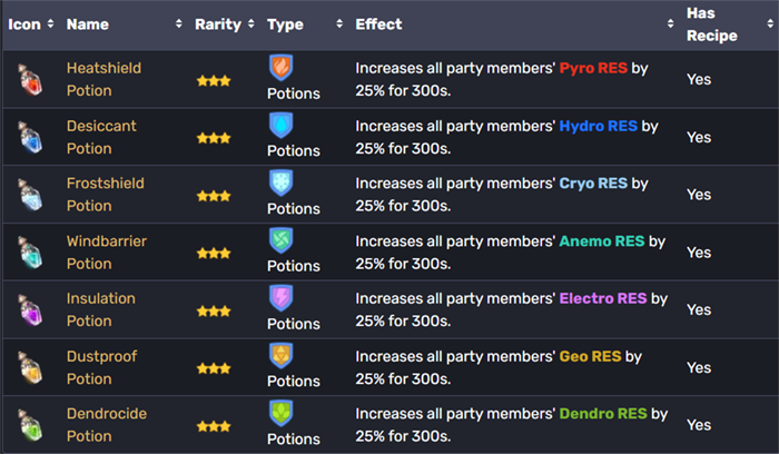 Đâu là vật phẩm tiêu thụ vô dụng nhất Genshin Impact?