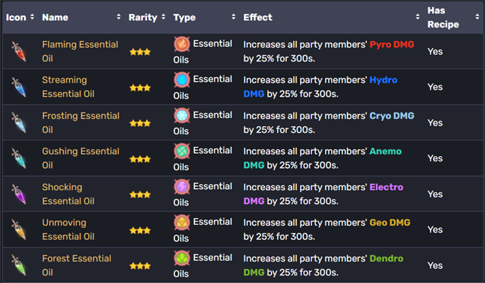 Đâu là vật phẩm tiêu thụ vô dụng nhất Genshin Impact?