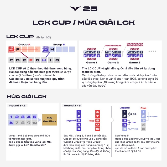 LCK 2025 đổi thể thức toàn diện: Chỉ còn 1 giải quốc nội, xuất hiện Fearless Draft mua giai lck 2025