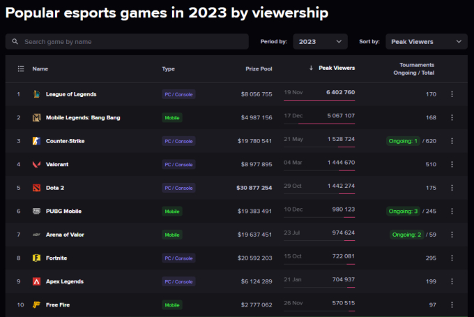 Tổng kết lượt view Esports 2023: Cùng là tượng đài lớn mà 2 tựa game này khác nhau quá - Ảnh 2.