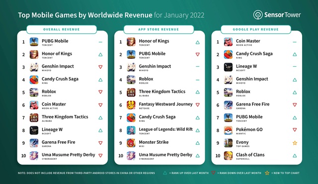 Free Fire bắt đầu gặp trái đắng đầu tiên đau hơn trời giáng, VNG bỗng nhiên thành ngư ông đắc lợi - Ảnh 1. Free Fire bắt đầu gặp trái đắng đầu tiên đau hơn trời giáng, VNG bỗng nhiên thành ngư ông đắc lợi - Ảnh 1.