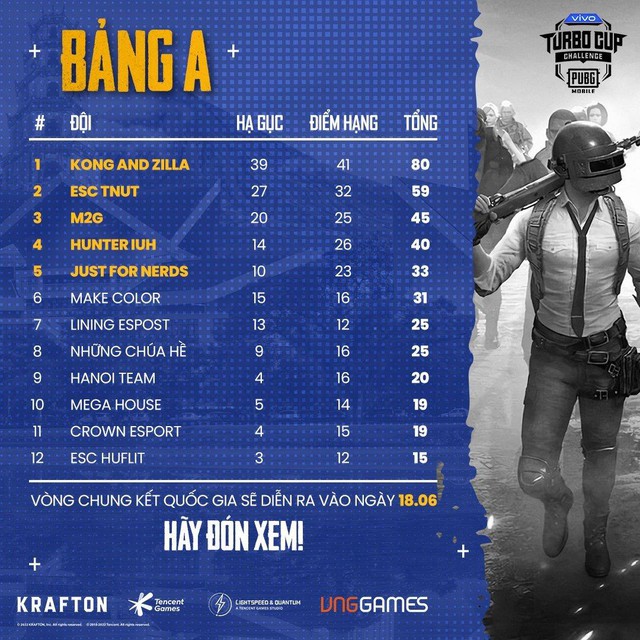 Vòng loại vivo Turbo Cup Challenge: Tìm ra 16 đội xuất sắc sau loạt đấu “cân não - Ảnh 2. Vòng loại vivo Turbo Cup Challenge: Tìm ra 16 đội xuất sắc sau loạt đấu “cân não - Ảnh 2.