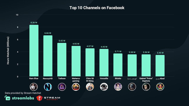 Bận bịu với kế hoạch cá nhân, Nam Blue vẫn bám trụ Top 10 kênh stream trên Facebook có lượt xem nhiều nhất thế giới - Ảnh 1. Bận bịu với kế hoạch cá nhân, Nam Blue vẫn bám trụ Top 10 kênh stream trên Facebook có lượt xem nhiều nhất thế giới - Ảnh 1.