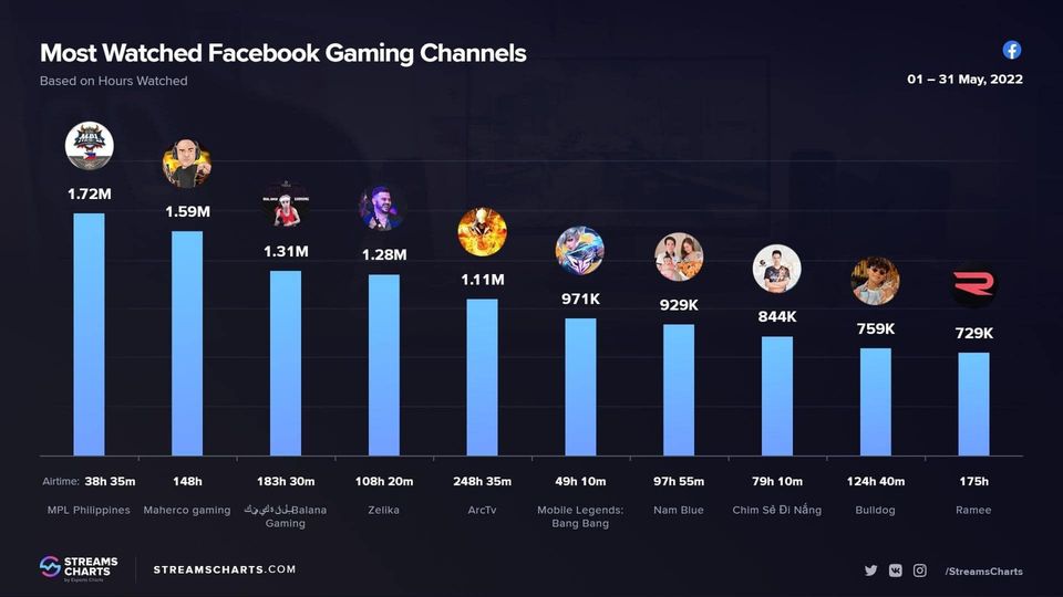 Bận bịu với kế hoạch cá nhân, Nam Blue vẫn bám trụ Top 10 kênh stream trên Facebook có lượt xem nhiều nhất thế giới - Ảnh 2. Bận bịu với kế hoạch cá nhân, Nam Blue vẫn bám trụ Top 10 kênh stream trên Facebook có lượt xem nhiều nhất thế giới - Ảnh 2.