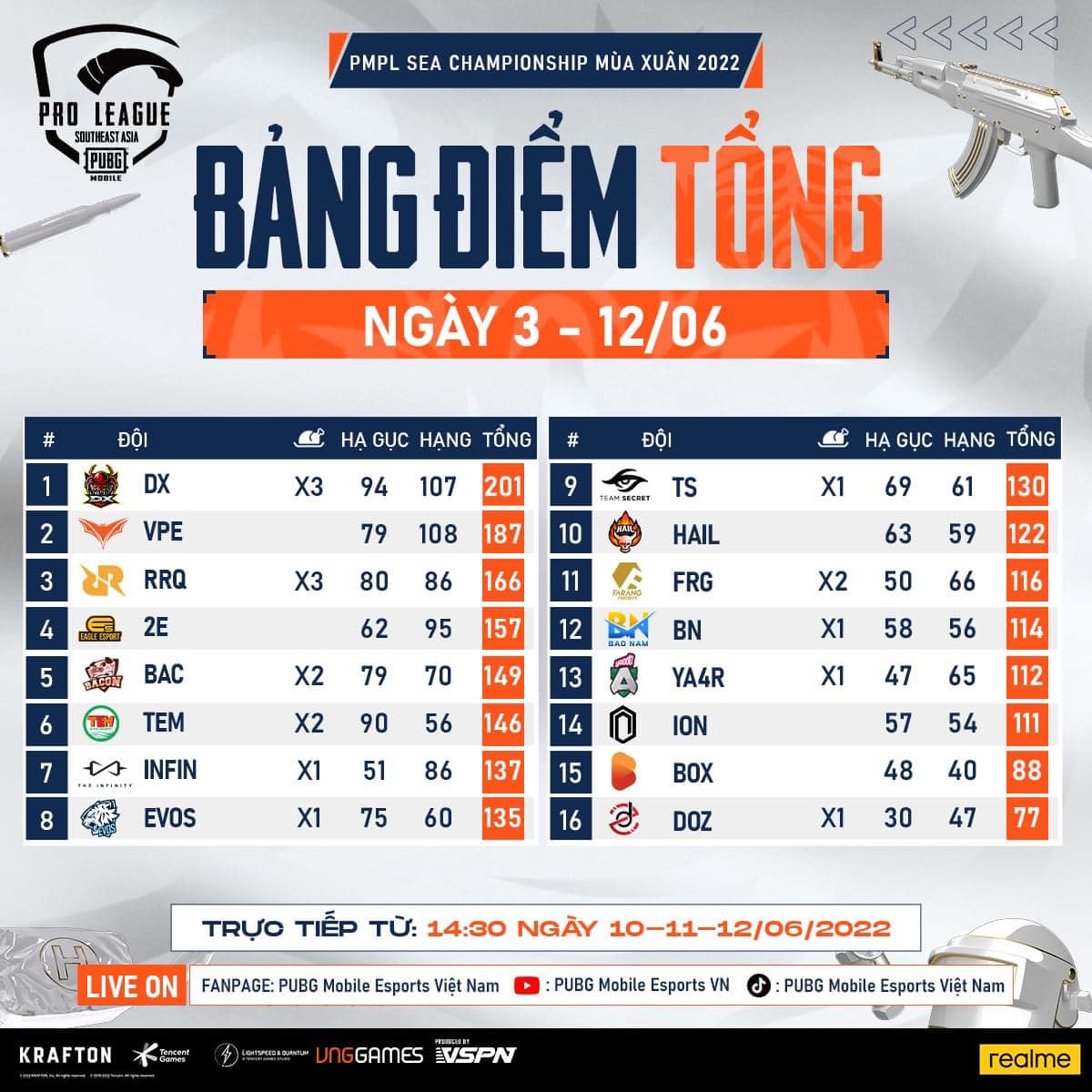 Việt Nam thắng lớn ở PMPL SEA Championship Mùa xuân 2022, giành giải thưởng hàng trăm triệu đồng - Ảnh 2.