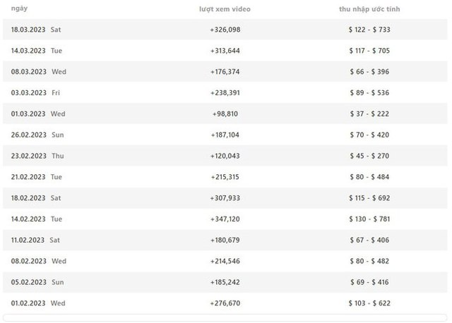 Chàng trai dạy phụ hồ online bỏ túi 1,6 tỷ đồng: Stream YouTube có lúc “ngang ngửa” Độ Mixi, từ người làm thuê trở thành sếp trả lương cho người khác - Ảnh 6. Chàng trai dạy phụ hồ online bỏ túi 1,6 tỷ đồng: Stream YouTube có lúc “ngang ngửa” Độ Mixi, từ người làm thuê trở thành sếp trả lương cho người khác - Ảnh 6.