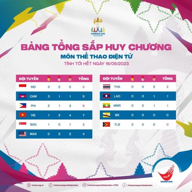 Tổng kết huy chương của Esports Việt tại SEA Games 32: Bảo vệ vị thế độc tôn của Đột Kích! - Ảnh 1. Tổng kết huy chương của Esports Việt tại SEA Games 32: Bảo vệ vị thế độc tôn của Đột Kích! - Ảnh 1.