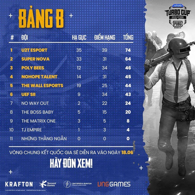 Vòng loại vivo Turbo Cup Challenge: Tìm ra 16 đội xuất sắc sau loạt đấu “cân não - Ảnh 3. Vòng loại vivo Turbo Cup Challenge: Tìm ra 16 đội xuất sắc sau loạt đấu “cân não - Ảnh 3.