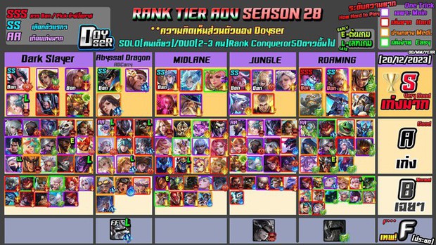 YouTuber 2 triệu follow xếp hạng tướng Liên Quân cuối năm 2023, chót bảng là cái tên mà ai cũng biết - Ảnh 2. YouTuber 2 triệu follow xếp hạng tướng Liên Quân cuối năm 2023, chót bảng là cái tên mà ai cũng biết - Ảnh 2.