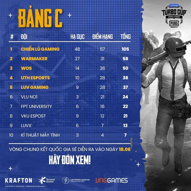 Vòng loại vivo Turbo Cup Challenge: Tìm ra 16 đội xuất sắc sau loạt đấu “cân não - Ảnh 4. Vòng loại vivo Turbo Cup Challenge: Tìm ra 16 đội xuất sắc sau loạt đấu “cân não - Ảnh 4.