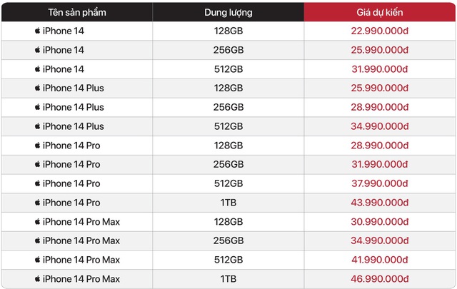 Nhiều đại lý công bố giá dự kiến iPhone 14 tại Việt Nam, bản cao nhất lên đến 50 triệu đồng - Ảnh 4. Nhiều đại lý công bố giá dự kiến iPhone 14 tại Việt Nam, bản cao nhất lên đến 50 triệu đồng - Ảnh 4.