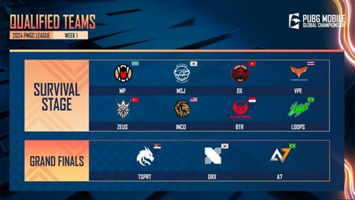 Tổng kết tuần 1 giải vô địch Thế giới PUBG Mobile - 2024 PMGC lá cờ đầu của Việt Nam vào vòng Survival Tổng kết tuần 1 giải vô địch Thế giới PUBG Mobile - 2024 PMGC lá cờ đầu của Việt Nam vào vòng Survival
