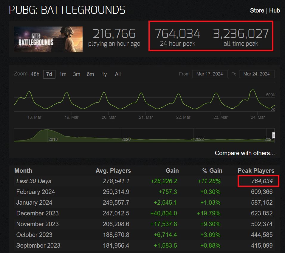 Bom tấn nhà Krafton tăng đột biến lượng người chơi chỉ trong 1 ngày, đánh dấu sự trở lại sau hơn “4 năm” ảm đạm?- Ảnh 2.