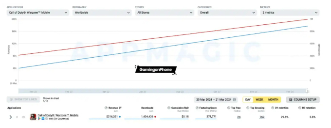 Call of Duty: Warzone Mobile khuấy đảo cả thế giới sau 1 ngày ra mắt, kiếm hơn 5 tỷ dễ như “ăn bánh” - Ảnh 1.