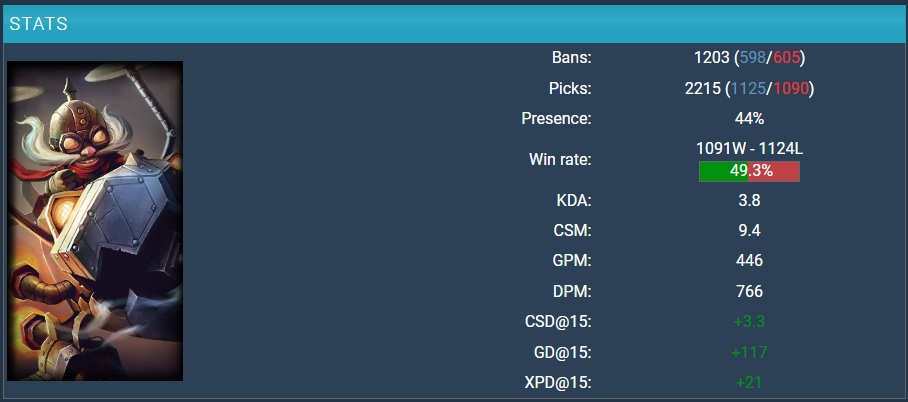 LMHT 14.21: Riot Games buff mạnh sát thương Corki khiến cộng đồng phát hoảng screenshot 1 7
