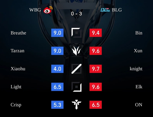 Bản thân cả BLG lẫn WBG đều có rất nhiều vấn đề trong trận đấu hôm nay Bản thân cả BLG lẫn WBG đều có rất nhiều vấn đề trong trận đấu hôm nay