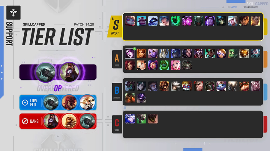 Tier list LOL 14.20: Xếp hạng những vị tướng Liên Minh trong meta LMHT mới nhất sup 1420