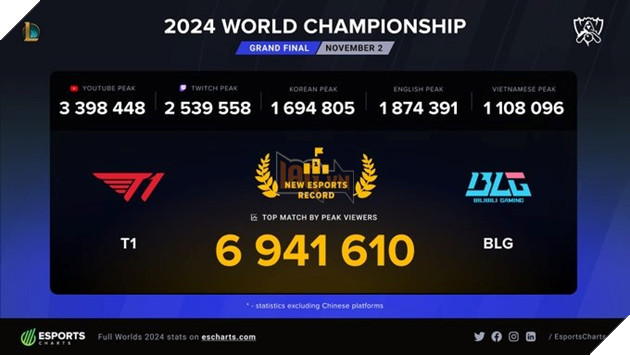 CKTG 2024 Pha Vo Ky Luc Khi Tro Thanh Giai Dau Esports Duoc Xem Nhieu Nhat Trong Lich Su 2 CKTG 2024