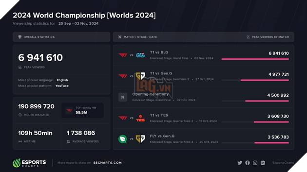 CKTG 2024 Pha Vo Ky Luc Khi Tro Thanh Giai Dau Esports Duoc Xem Nhieu Nhat Trong Lich Su 3 CKTG 2024