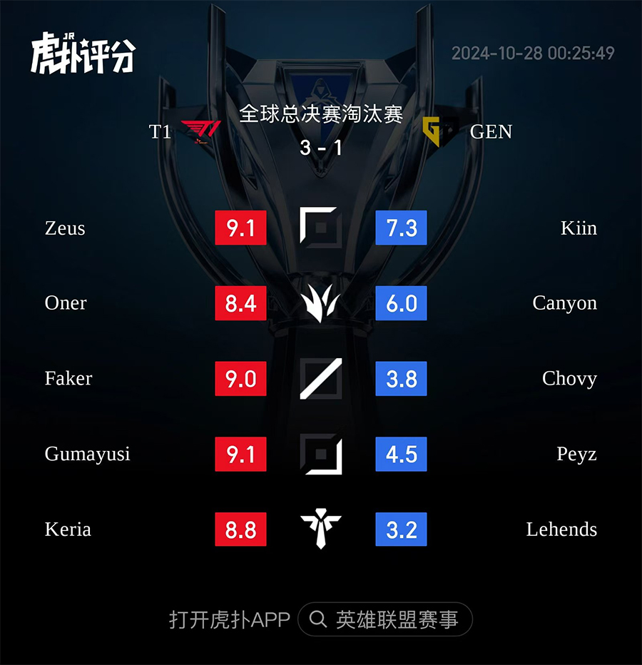t1-gen-cham-diem Cộng đồng chấm điểm T1 vs GEN: Faker lu mờ Chovy t1 gen cham diem