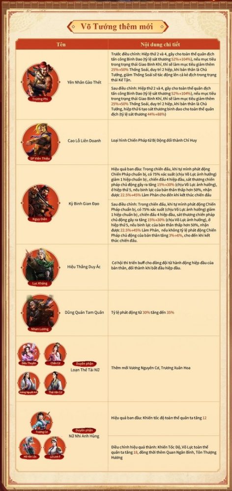 Tam Quốc Chí - Chiến Lược đón nhận đợt cập nhật cân bằng lớn nhất từ trước tới nay