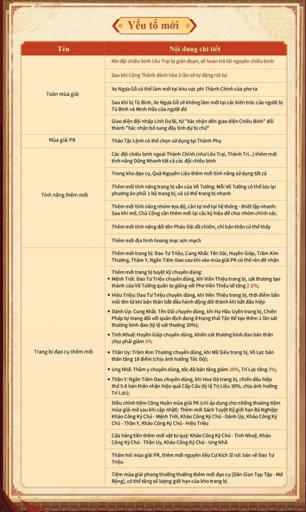 Tam Quốc Chí - Chiến Lược đón nhận đợt cập nhật cân bằng lớn nhất từ trước tới nay