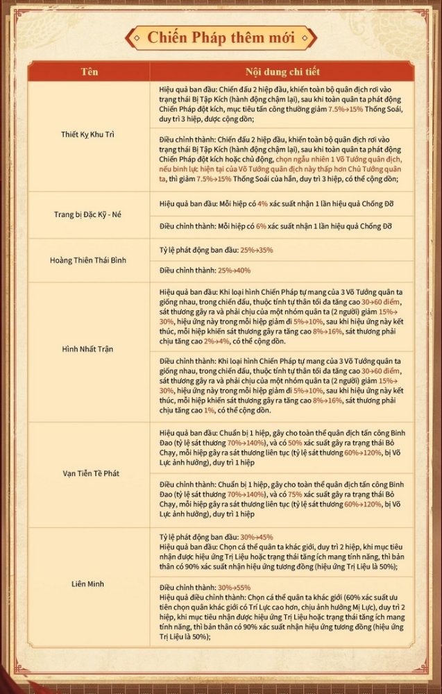 Tam Quốc Chí - Chiến Lược đón nhận đợt cập nhật cân bằng lớn nhất từ trước tới nay
