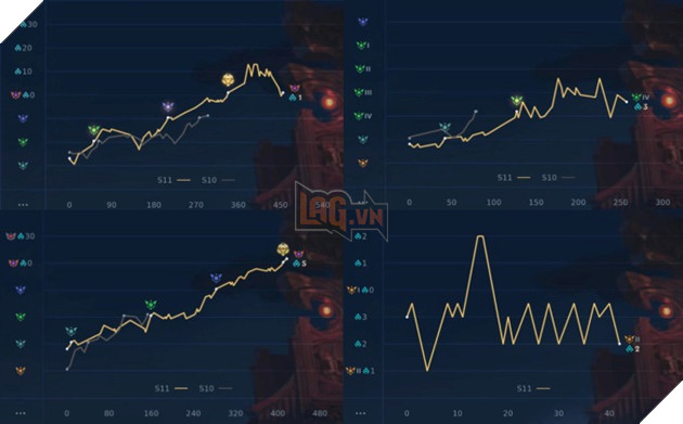 Toc Chien: Game thu co bieu do ty le thang nhu dien tam do khien nhieu nguoi to mo 4 Tốc Chiến: Game thủ có biểu đồ tỷ lệ thắng như điện tâm đồ khiến nhiều người tò mò