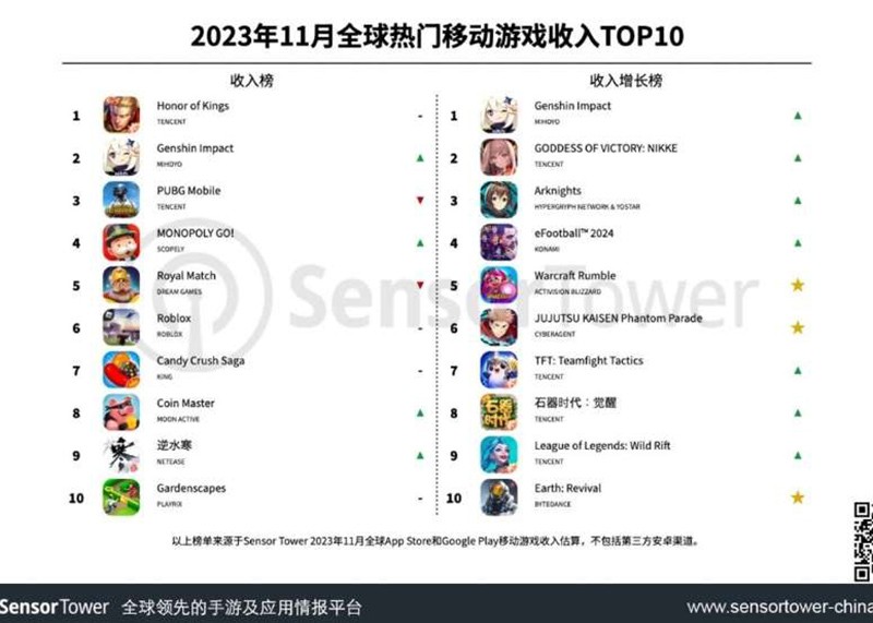 Top 10 game di động kiếm tiền nhiều nhất thế giới năm 2023 Top 10 game di động kiếm tiền nhiều nhất thế giới năm 2023