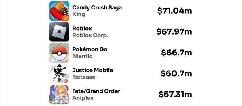 Tổng hợp những tựa game có doanh thu tốt nhất tháng 08/2023 top doanh thu 2