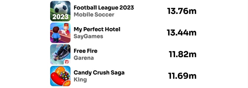 top-mobile-game-downloads-2 Top những tựa game có lượt tải cao nhất trong tháng 08/2023 top mobile game downloads 2