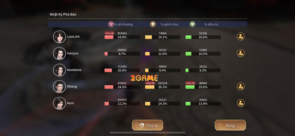 Phần thưởng phó bản chia đều cho toàn đội trong game MMORPG Thiên Nhai Minh Nguyệt Đao VNG Phần thưởng phó bản chia đều cho toàn đội trong game MMORPG Thiên Nhai Minh Nguyệt Đao VNG