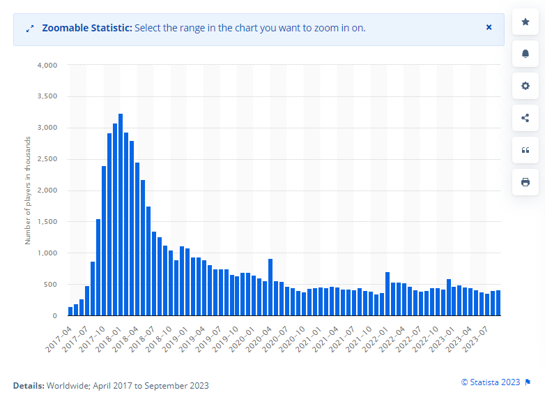 Thống kế cho thấy, bom tấn từng khuấy động làng game năm 2018 hiện tại có tới 40% tài khoản là... Bot- Ảnh 2. Thống kế cho thấy, bom tấn từng khuấy động làng game năm 2018 hiện tại có tới 40% tài khoản là... Bot- Ảnh 2.