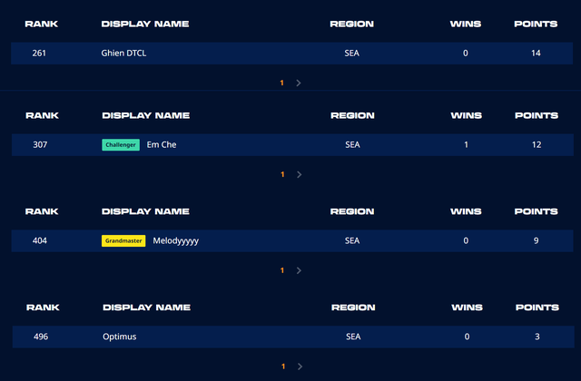 Thử sức ở giải TFT thế giới, 5 đại diện Việt Nam lần lượt "gục ngã", chỉ còn GD Feed đủ điều kiện đi tiếp - Ảnh 4. Thử sức ở giải TFT thế giới, 5 đại diện Việt Nam lần lượt "gục ngã", chỉ còn GD Feed đủ điều kiện đi tiếp - Ảnh 4.