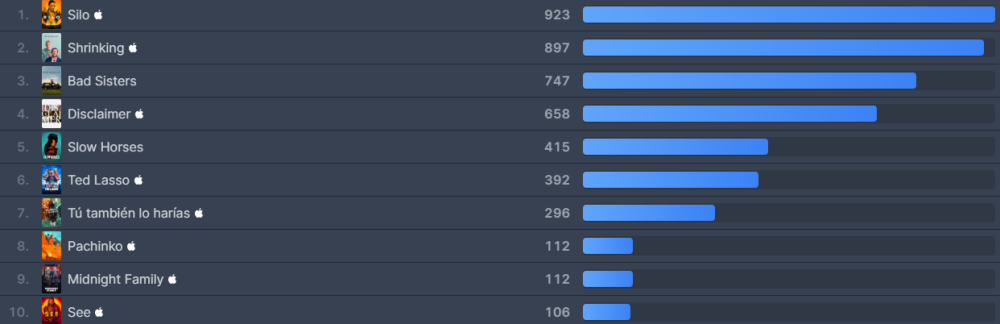 Bom tấn top 1 toàn cầu: Thống trị 87 quốc gia, nhận điểm cao ngất nhờ nữ chính vừa đẹp vừa ngầu xuất sắc- Ảnh 2. Bom tấn top 1 toàn cầu: Thống trị 87 quốc gia, nhận điểm cao ngất nhờ nữ chính vừa đẹp vừa ngầu xuất sắc- Ảnh 2.