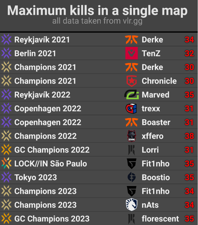 Lộ danh sách kỷ lục hạ gục ở VALORANT, con số cao nhất khiến người chơi ngỡ ngàng- Ảnh 2.
