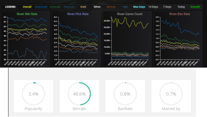 LMHT: Ái nữ của Riot đạt tỉ lệ chọn thấp không thể tin nổi, người chơi chỉ rõ lý do đánh mất phong độ - Ảnh 3.