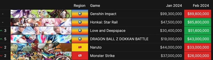 Cái tên bỏ xa Genshin Impact và Honkai Star Rail trên BXH doanh thu là ai?