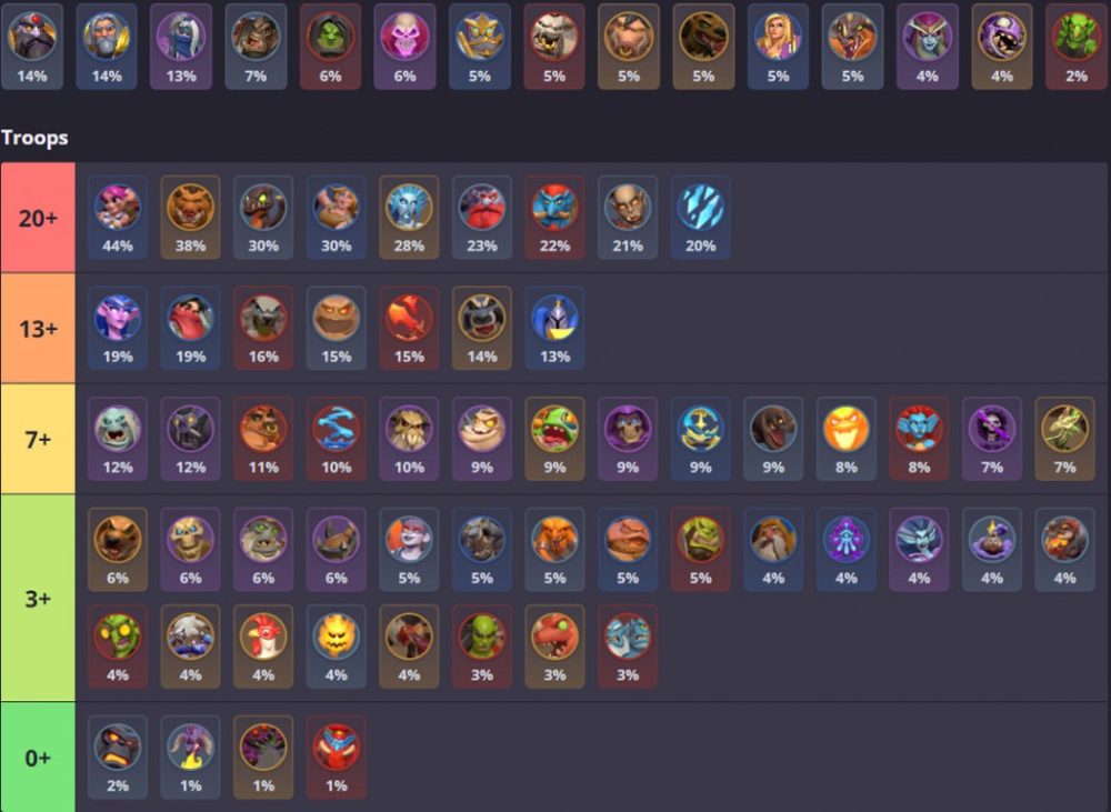 Warcraft Rumble Build Tier List các đơn vị mạnh nhất hiện tại