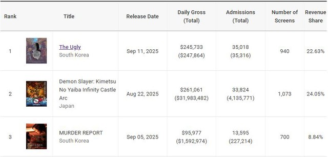 Quá nể phim Hàn mới ra mắt đã lãi gấp 37 lần, 157 quốc gia mòn mỏi đợi ngày chiếu là hiểu đẳng cấp- Ảnh 5. Quá nể phim Hàn mới ra mắt đã lãi gấp 37 lần, 157 quốc gia mòn mỏi đợi ngày chiếu là hiểu đẳng cấp- Ảnh 5.