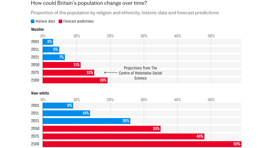 Người Anh da trắng sẽ trở thành nhóm thiểu số trong 40 năm tới- Ảnh 2.