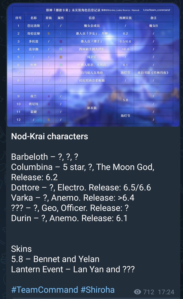 Sốc: Hé lộ danh sách toàn bộ các nhân vật sẽ xuất hiện ở đại phiên bản 6.0, game thủ Genshin Impact không thể bỏ lỡ- Ảnh 1.