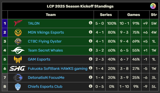 Lịch thi đấu LCP 2025 Season Kickoff mới nhất: Chờ đợi MVKE