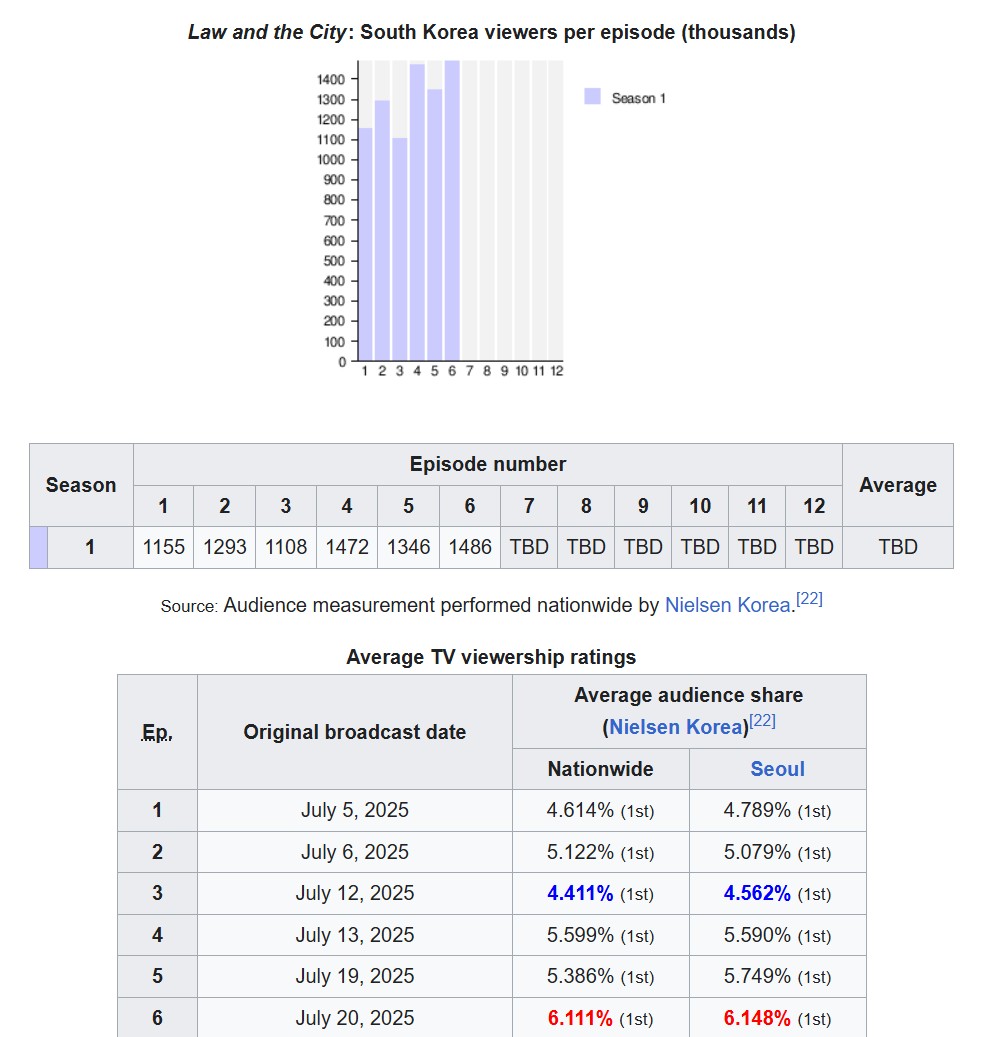 Phim Hàn tưởng chán chết càng xem càng hay: Đôi chính đẹp hơn cả hoàn hảo, rating top 1 cả nước quá xứng đáng- Ảnh 2.