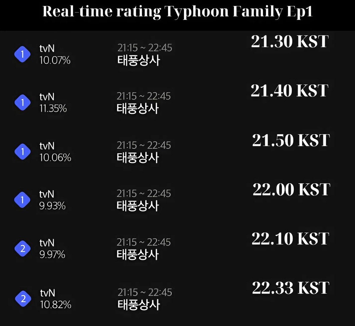 Ai chưa xem phim Hàn này thì phải vào xem gấp: 15 phút đã dẫn đầu rating cả nước, visual nữ chính gây nghiện thực sự- Ảnh 2. Ai chưa xem phim Hàn này thì phải vào xem gấp: 15 phút đã dẫn đầu rating cả nước, visual nữ chính gây nghiện thực sự- Ảnh 2.