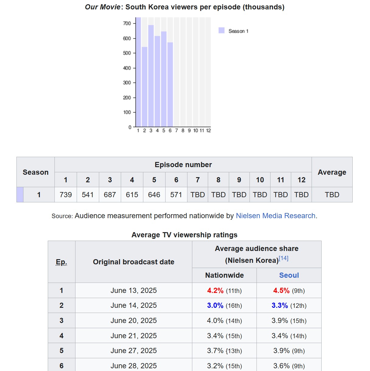 Phim ngôn tình Hàn siêu hay mà càng chiếu rating càng thảm: Cặp chính đã đẹp còn diễn đỉnh, xem khóc tràn bờ đê- Ảnh 2.