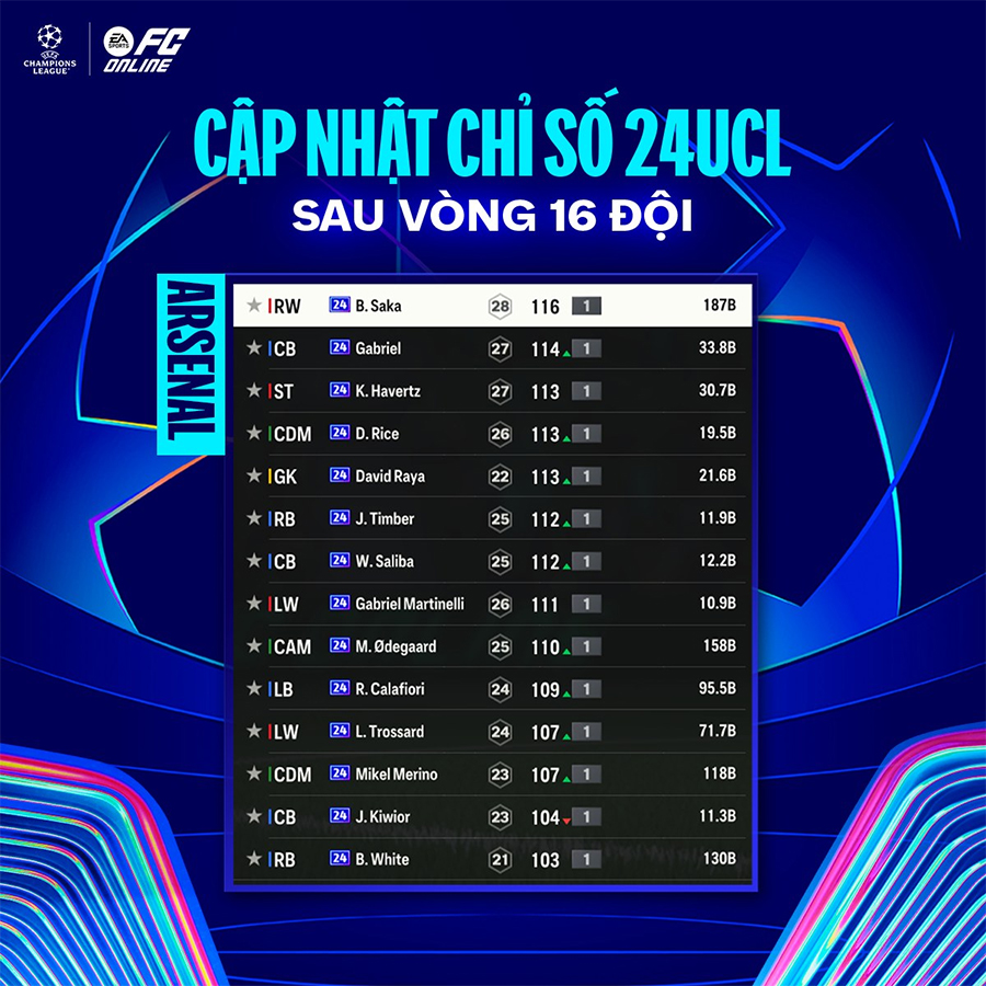 116-24-ucl-arsenal-1 Tăng chỉ số 24UCL: Cập nhật vòng 1/16 Champions League 116 24 ucl arsenal 1