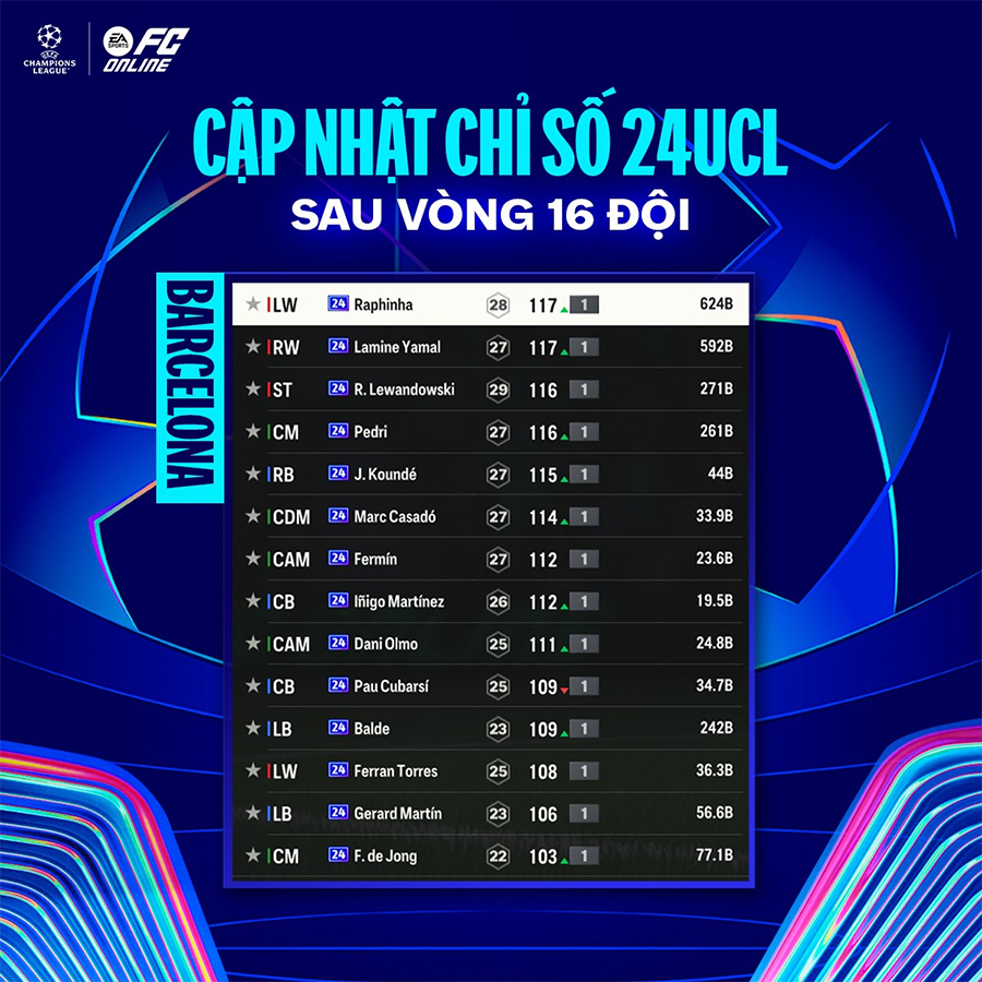 Tăng chỉ số 24UCL: Cập nhật theo lịch thi đấu Champions League mới nhất 116 24 ucl barca