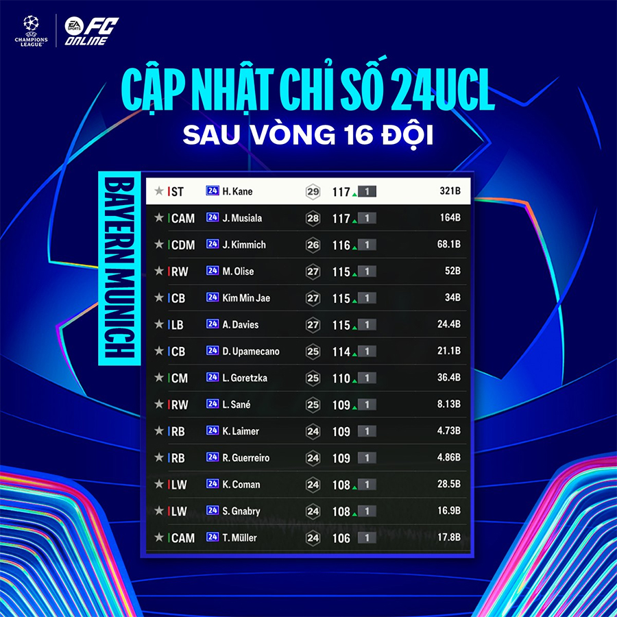 Tăng chỉ số 24UCL: Cập nhật theo lịch thi đấu Champions League mới nhất 116 24 ucl bayern